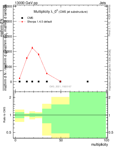 Plot of j.mult in 13000 GeV pp collisions