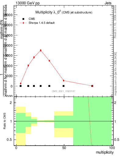 Plot of j.mult in 13000 GeV pp collisions