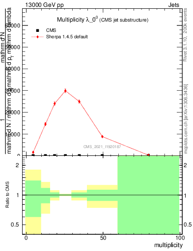 Plot of j.mult in 13000 GeV pp collisions