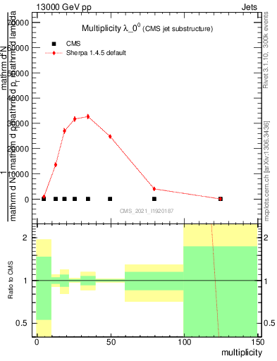Plot of j.mult in 13000 GeV pp collisions