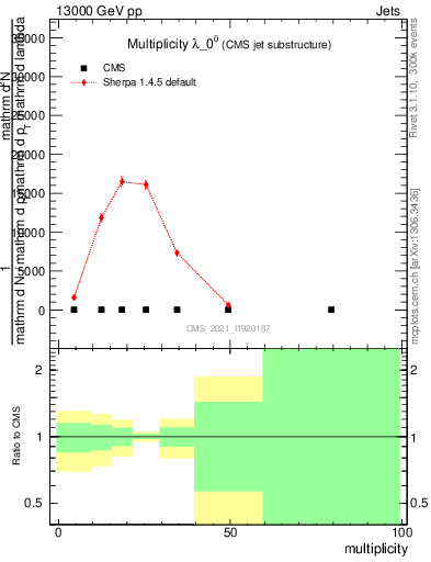 Plot of j.mult in 13000 GeV pp collisions