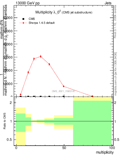 Plot of j.mult in 13000 GeV pp collisions