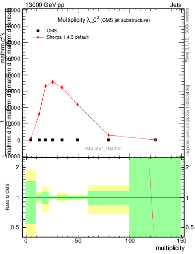 Plot of j.mult in 13000 GeV pp collisions