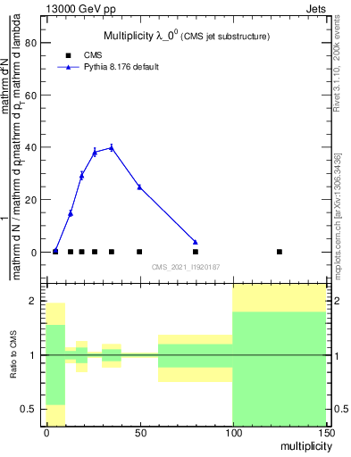 Plot of j.mult in 13000 GeV pp collisions