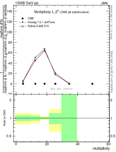 Plot of j.mult in 13000 GeV pp collisions