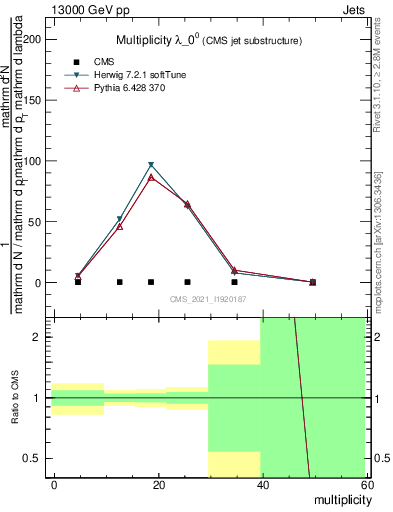 Plot of j.mult in 13000 GeV pp collisions