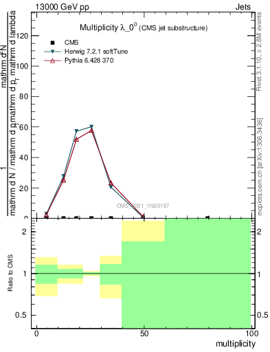 Plot of j.mult in 13000 GeV pp collisions