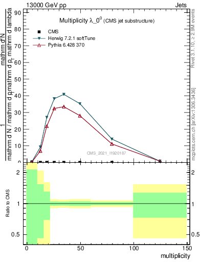 Plot of j.mult in 13000 GeV pp collisions