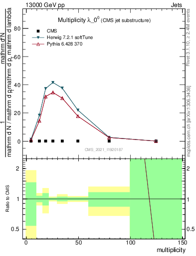 Plot of j.mult in 13000 GeV pp collisions