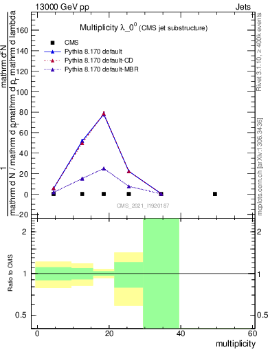 Plot of j.mult in 13000 GeV pp collisions