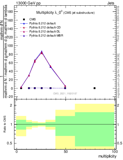 Plot of j.mult in 13000 GeV pp collisions