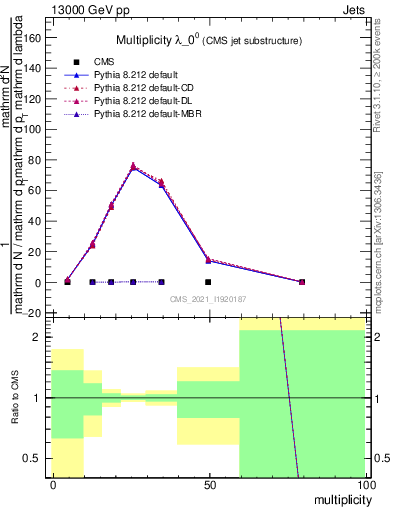 Plot of j.mult in 13000 GeV pp collisions