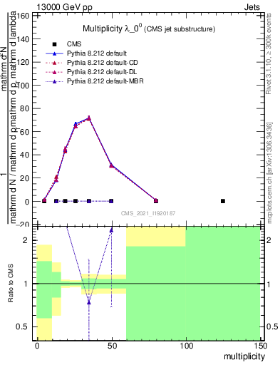 Plot of j.mult in 13000 GeV pp collisions