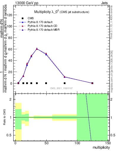 Plot of j.mult in 13000 GeV pp collisions