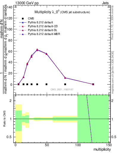 Plot of j.mult in 13000 GeV pp collisions