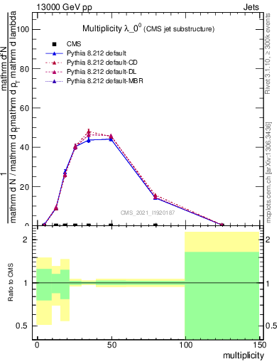 Plot of j.mult in 13000 GeV pp collisions