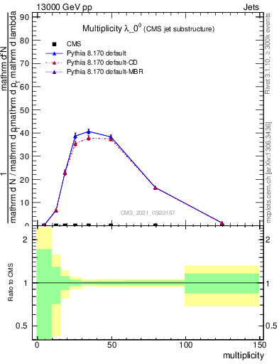 Plot of j.mult in 13000 GeV pp collisions