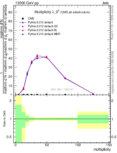 Plot of j.mult in 13000 GeV pp collisions