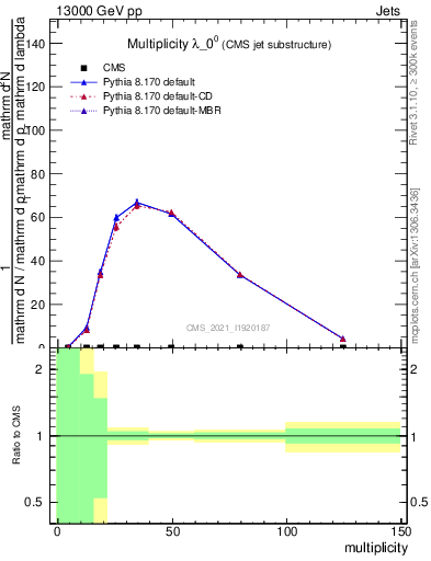 Plot of j.mult in 13000 GeV pp collisions