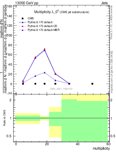Plot of j.mult in 13000 GeV pp collisions