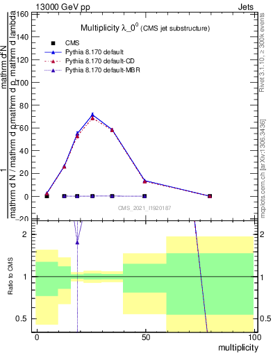 Plot of j.mult in 13000 GeV pp collisions