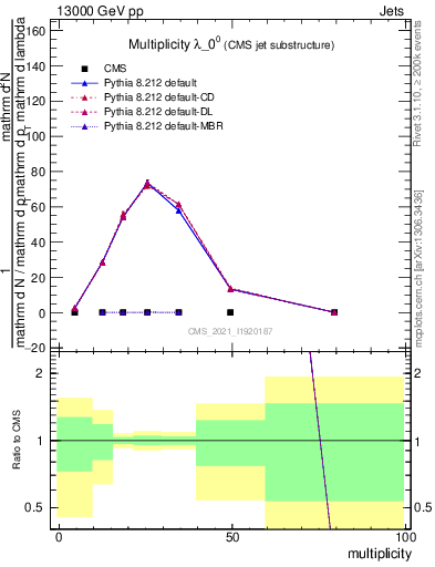 Plot of j.mult in 13000 GeV pp collisions