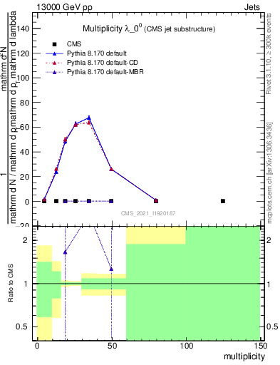 Plot of j.mult in 13000 GeV pp collisions
