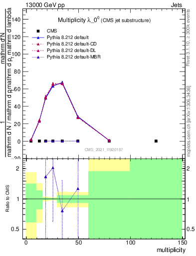 Plot of j.mult in 13000 GeV pp collisions
