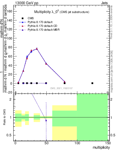 Plot of j.mult in 13000 GeV pp collisions