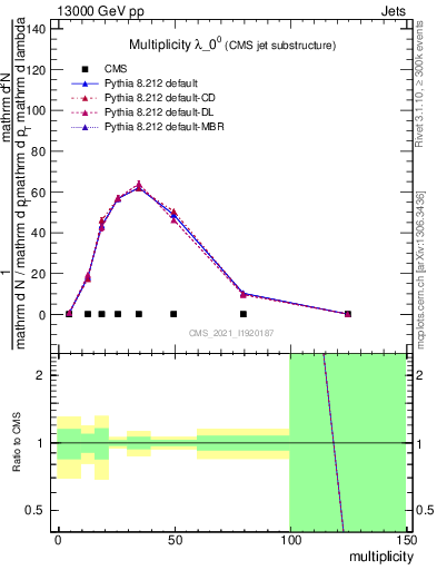 Plot of j.mult in 13000 GeV pp collisions