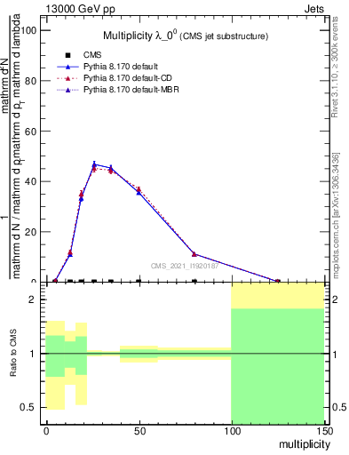 Plot of j.mult in 13000 GeV pp collisions