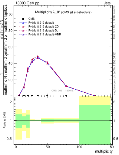 Plot of j.mult in 13000 GeV pp collisions