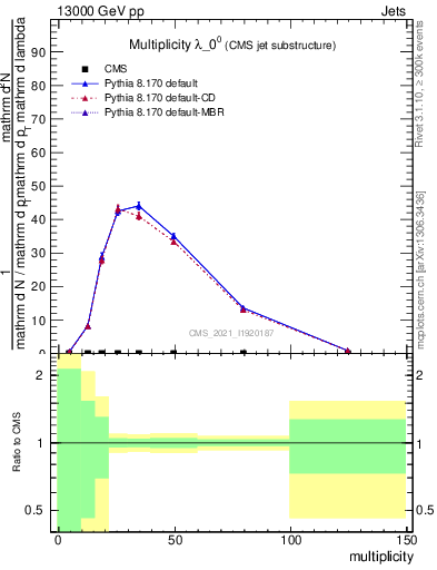 Plot of j.mult in 13000 GeV pp collisions