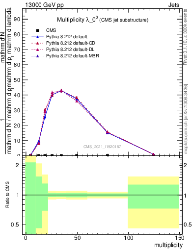 Plot of j.mult in 13000 GeV pp collisions