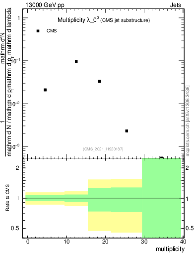 Plot of j.mult in 13000 GeV pp collisions