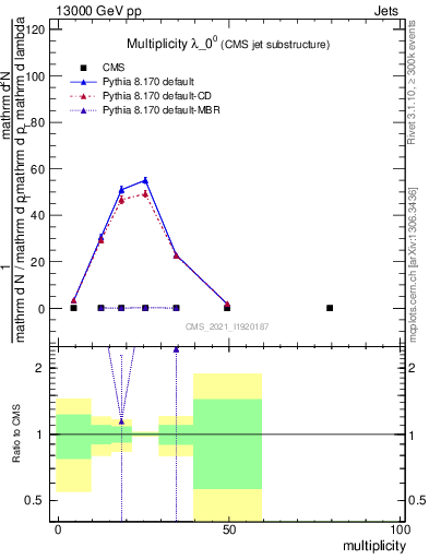 Plot of j.mult in 13000 GeV pp collisions