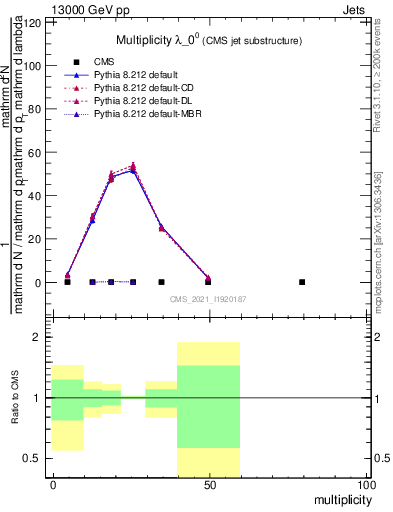 Plot of j.mult in 13000 GeV pp collisions