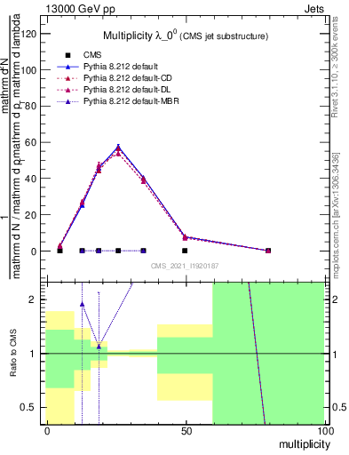Plot of j.mult in 13000 GeV pp collisions