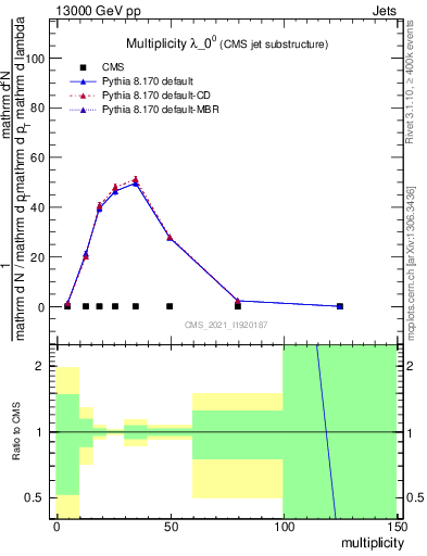 Plot of j.mult in 13000 GeV pp collisions