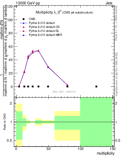 Plot of j.mult in 13000 GeV pp collisions