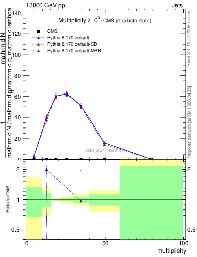 Plot of j.mult in 13000 GeV pp collisions