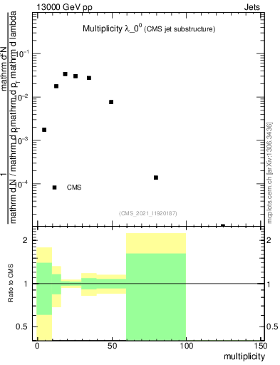 Plot of j.mult in 13000 GeV pp collisions