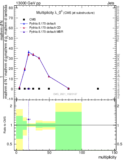 Plot of j.mult in 13000 GeV pp collisions