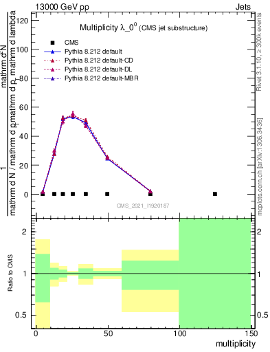 Plot of j.mult in 13000 GeV pp collisions