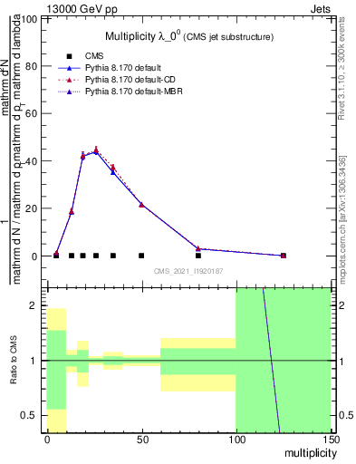 Plot of j.mult in 13000 GeV pp collisions