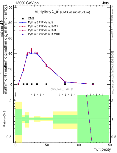 Plot of j.mult in 13000 GeV pp collisions