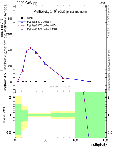 Plot of j.mult in 13000 GeV pp collisions