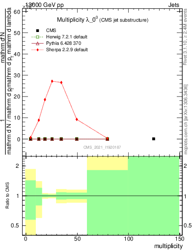 Plot of j.mult in 13000 GeV pp collisions
