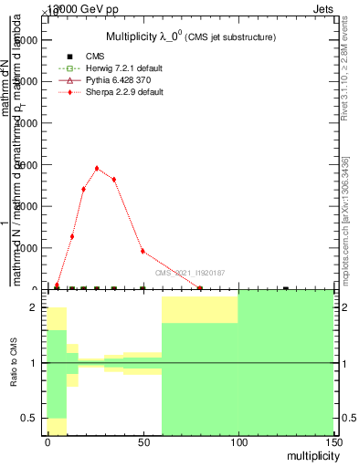 Plot of j.mult in 13000 GeV pp collisions