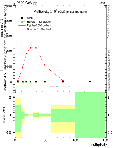 Plot of j.mult in 13000 GeV pp collisions